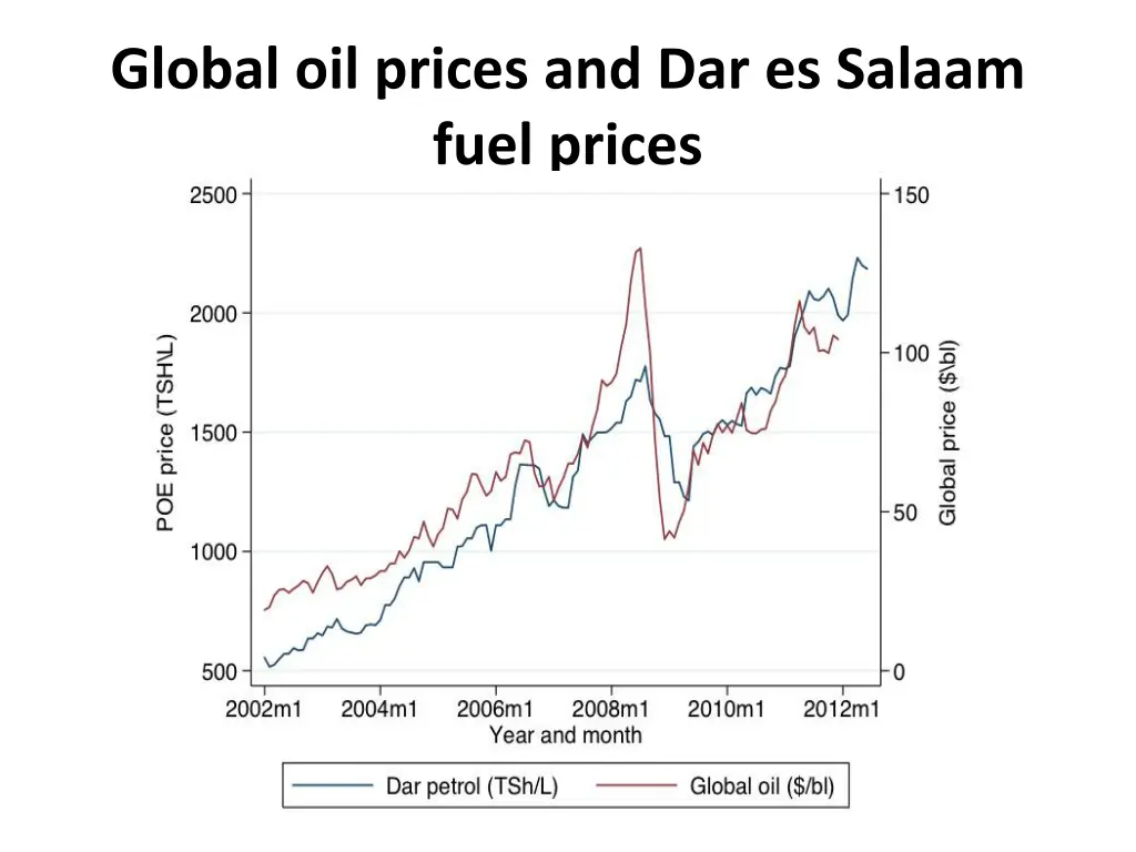 global oil prices and dar es salaam fuel prices