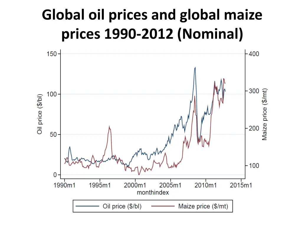 global oil prices and global maize prices 1990