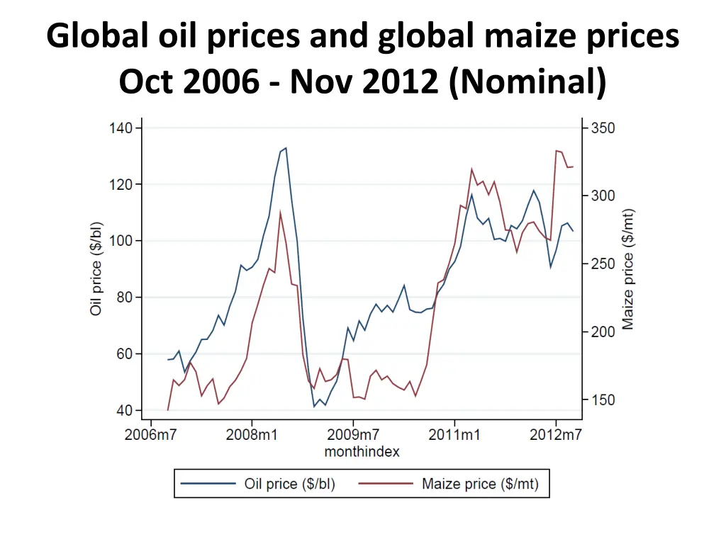 global oil prices and global maize prices