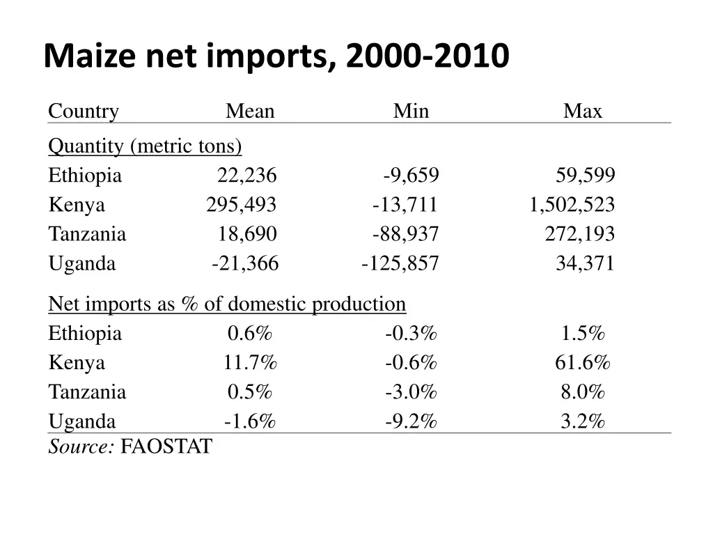 maize net imports 2000 2010