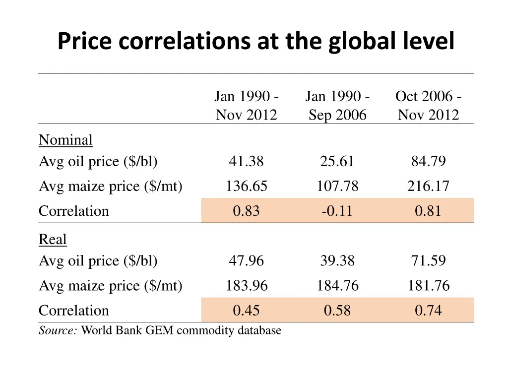 price correlations at the global level