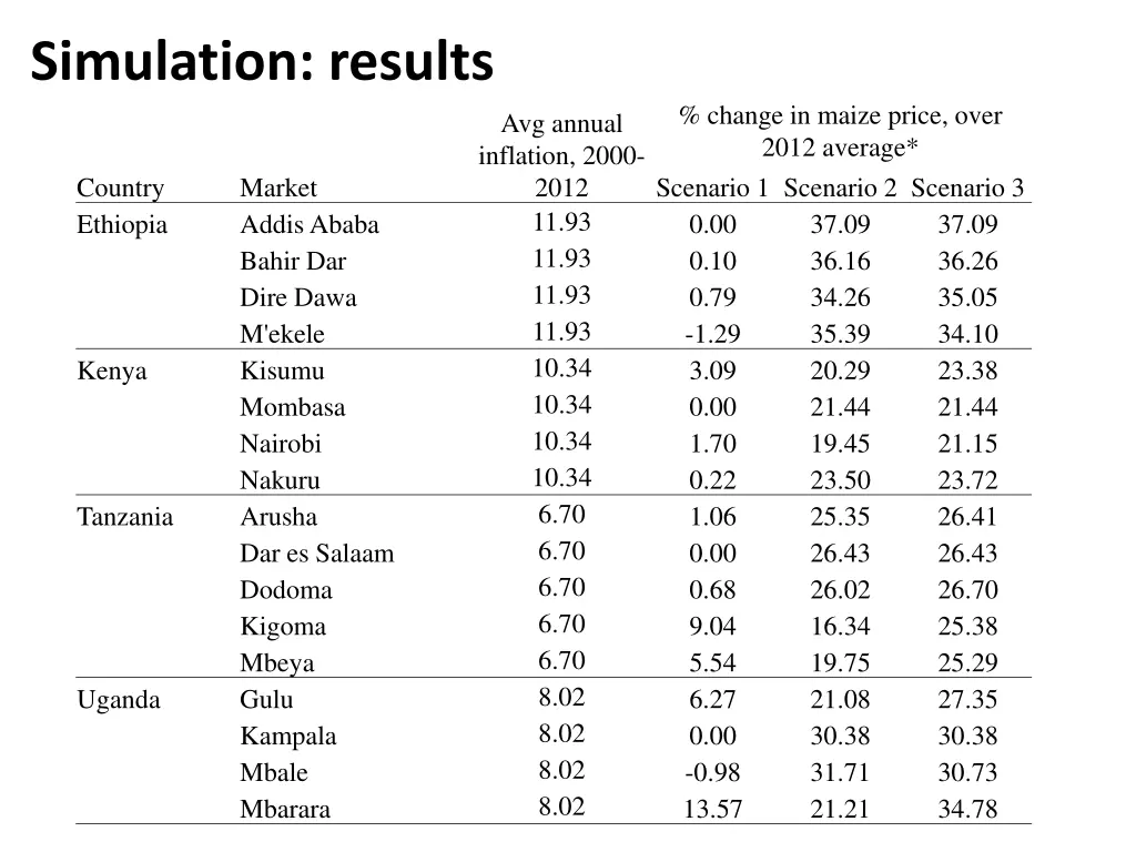 simulation results