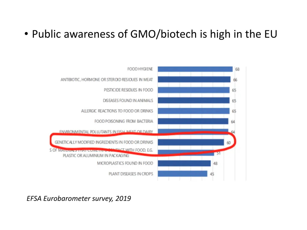 public awareness of gmo biotech is high in the eu