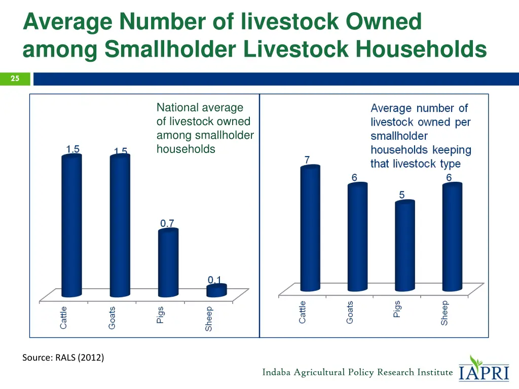 average number of livestock owned among