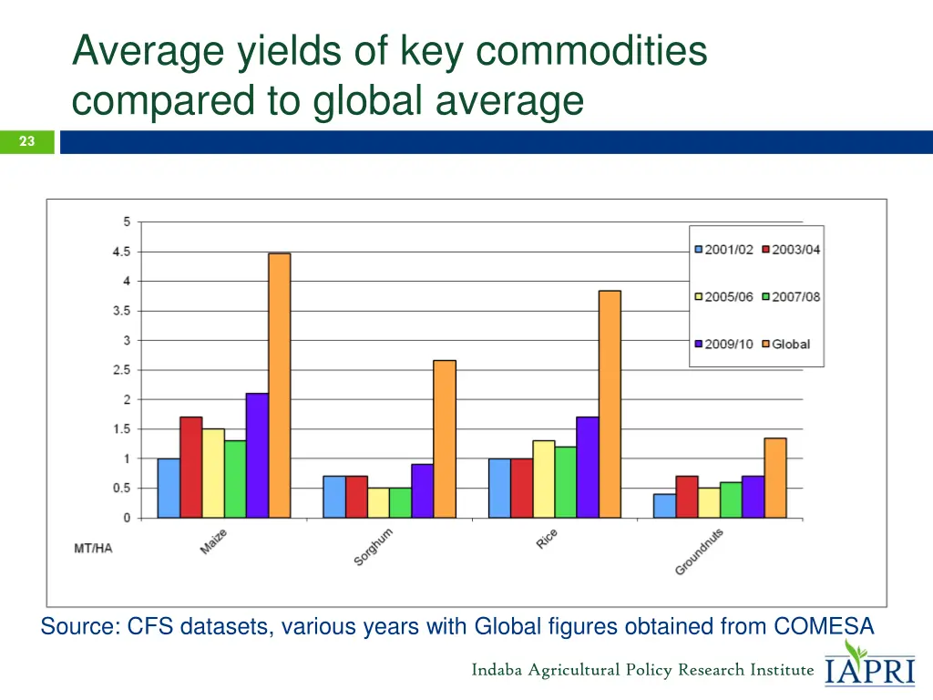 average yields of key commodities compared