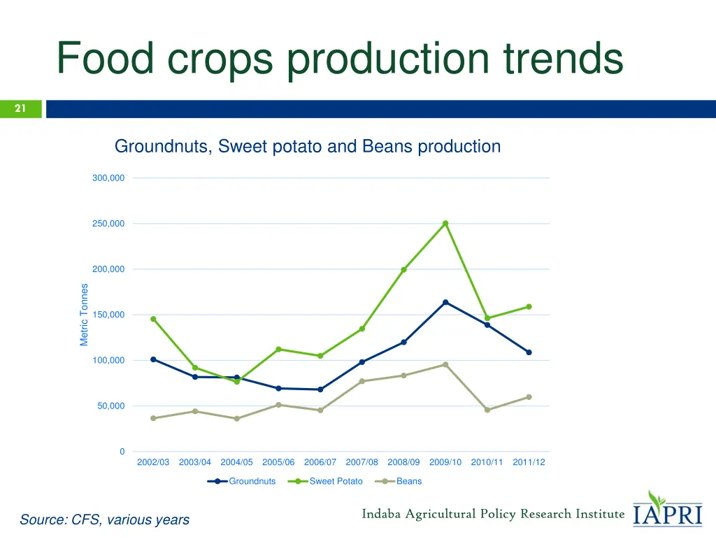 food crops production trends 1