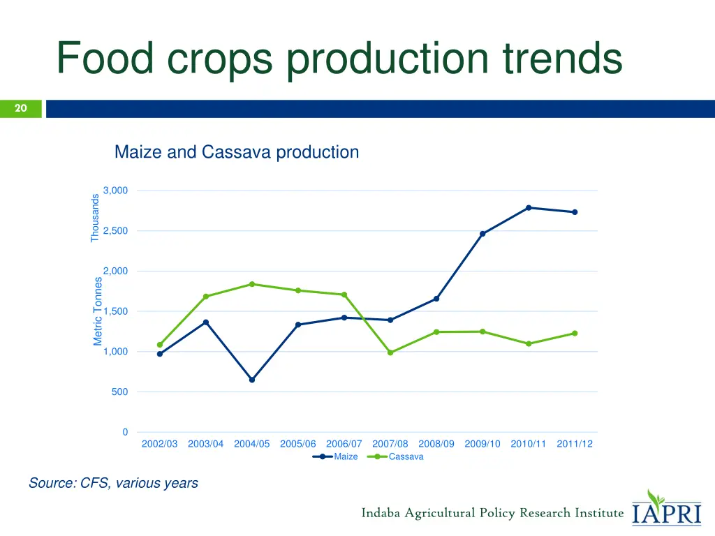 food crops production trends