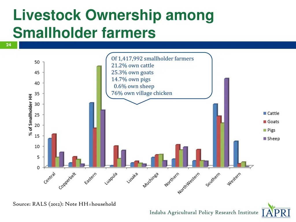 livestock ownership among smallholder farmers