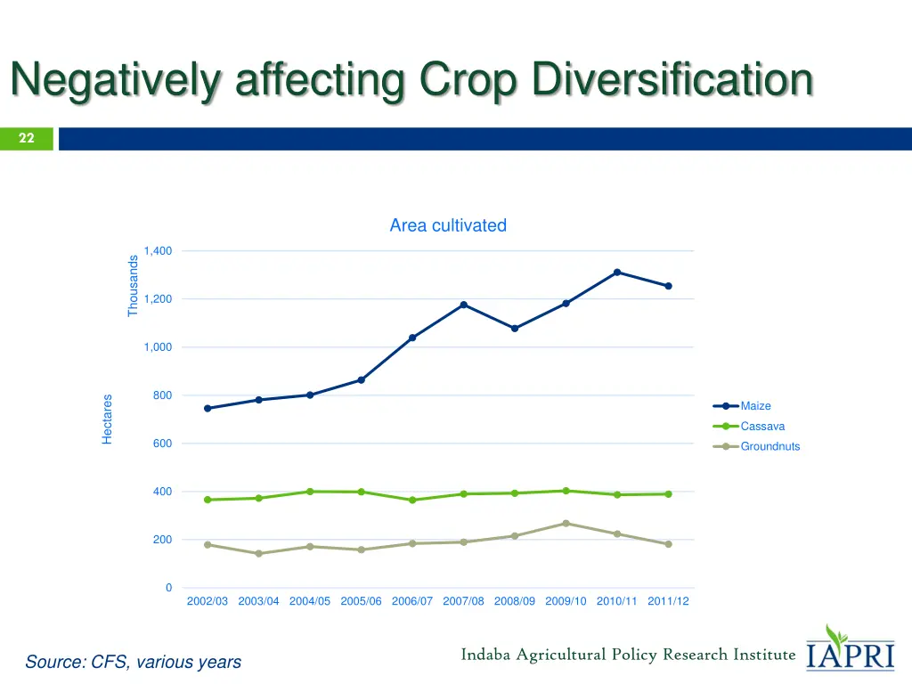 negatively affecting crop diversification