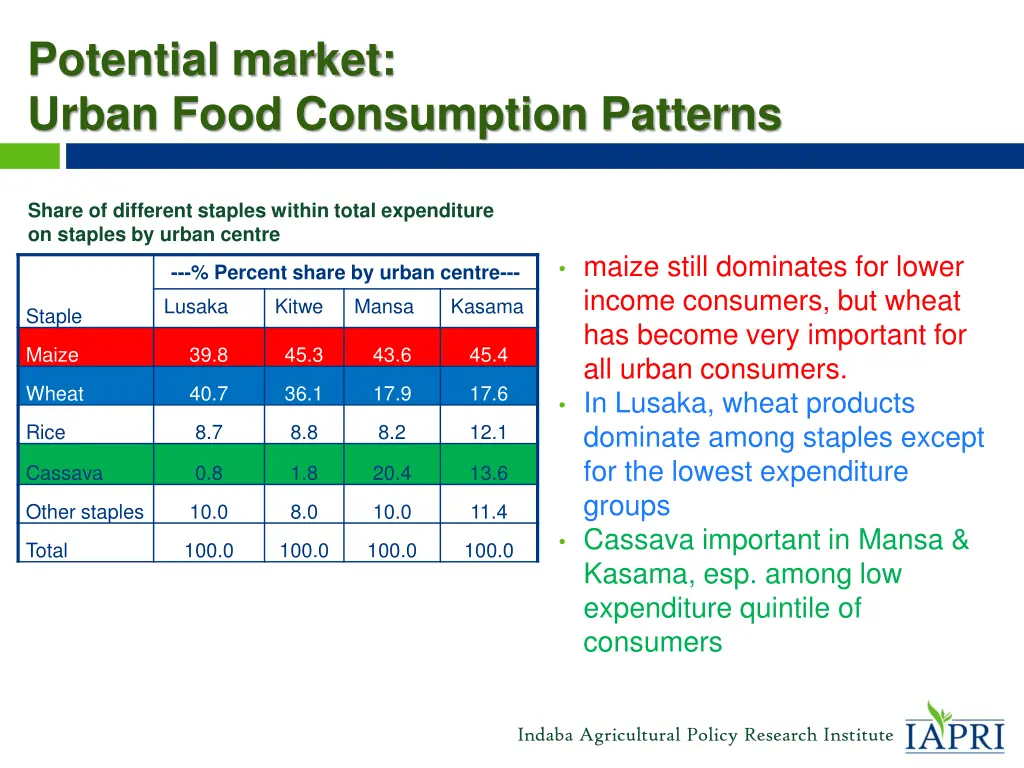 potential market urban food consumption patterns 1