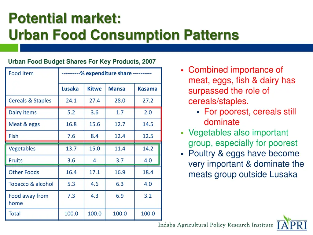 potential market urban food consumption patterns