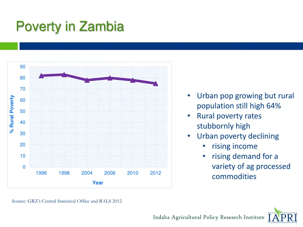 poverty in zambia