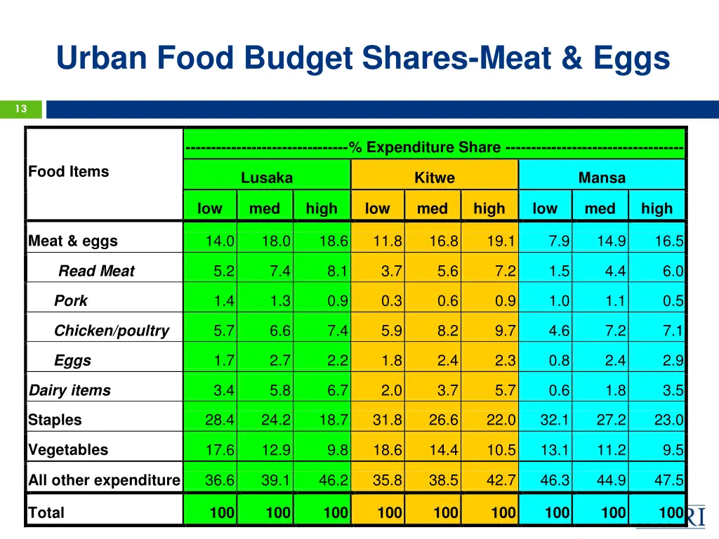 urban food budget shares meat eggs