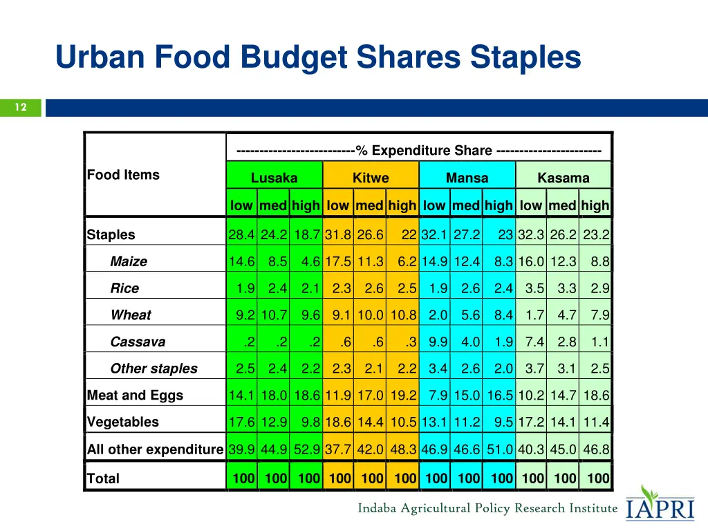 urban food budget shares staples