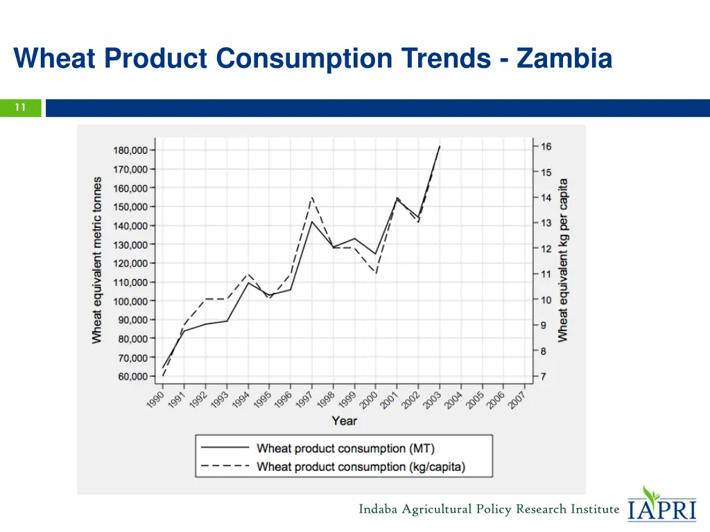 wheat product consumption trends zambia