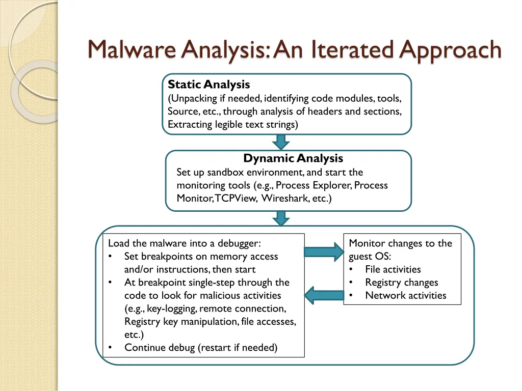 malware analysis an iterated approach