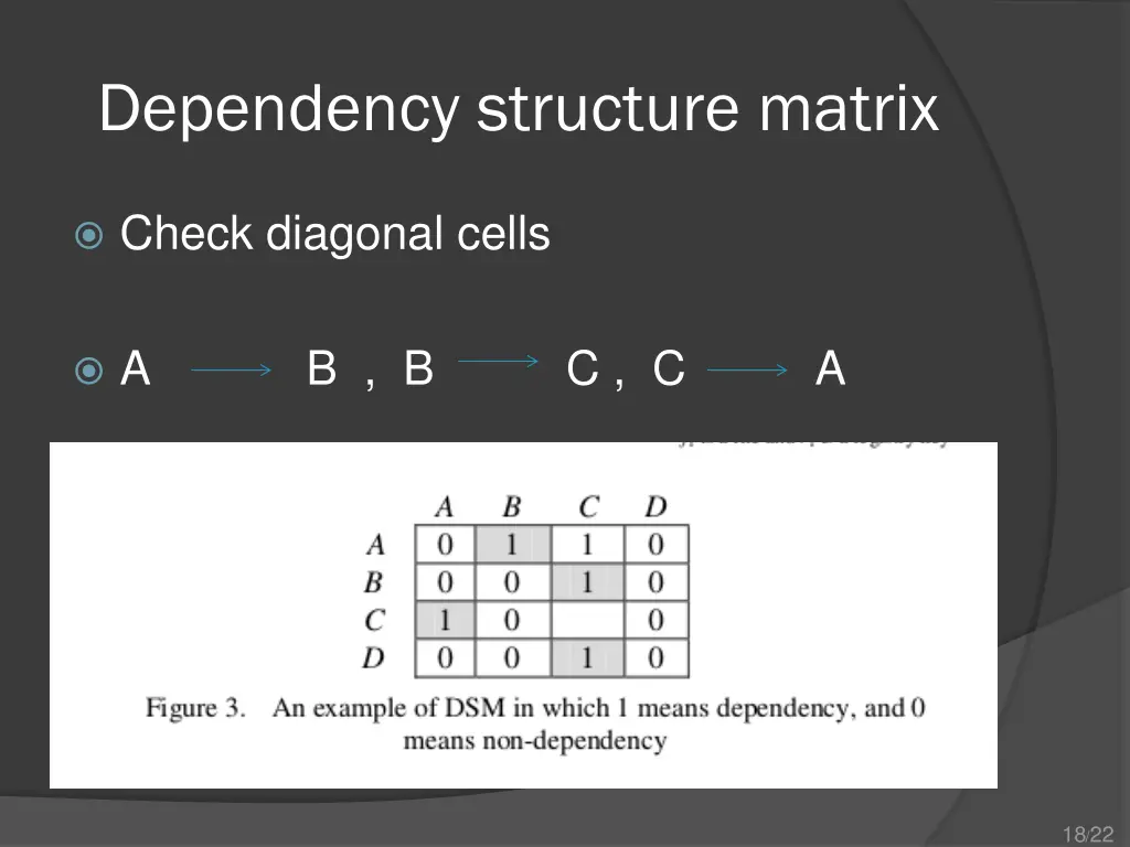 dependency structure matrix