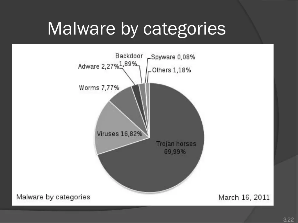 malware by categories