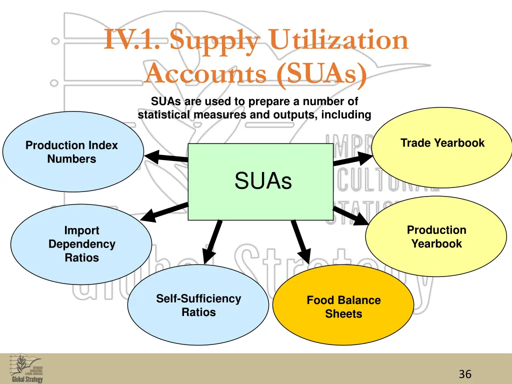 iv 1 supply utilization accounts suas suas