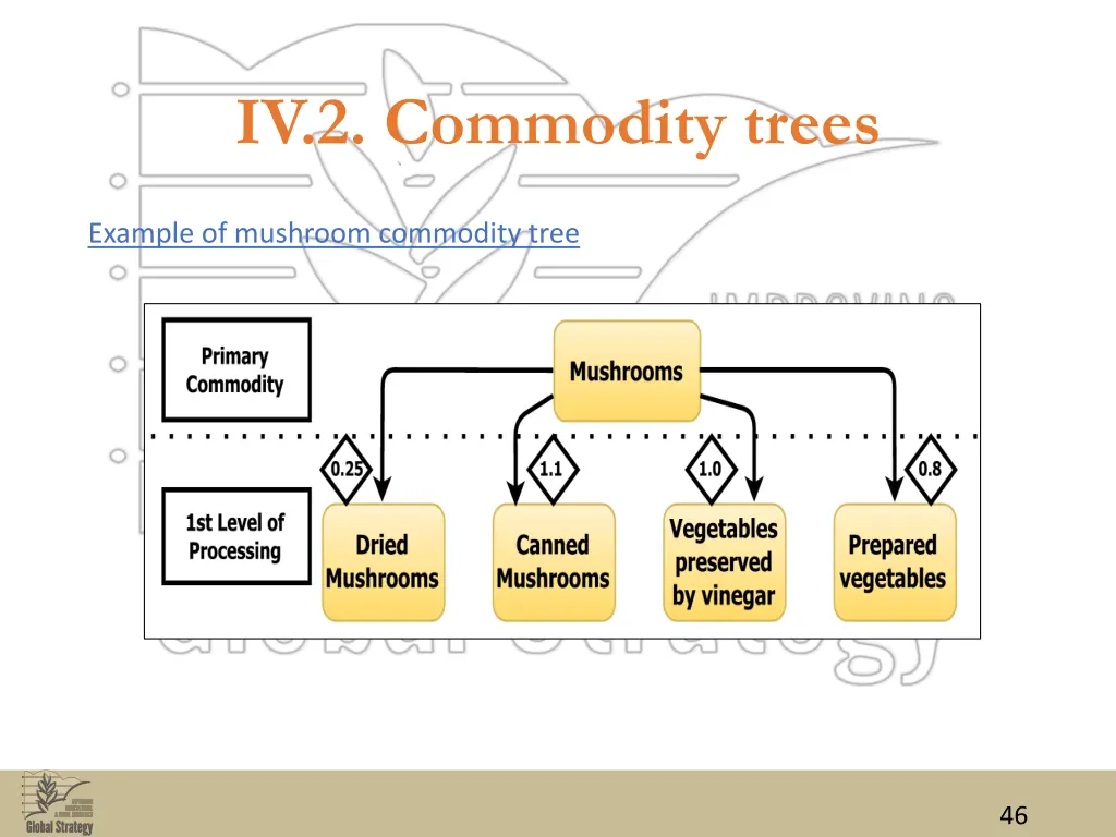 iv 2 commodity trees 1