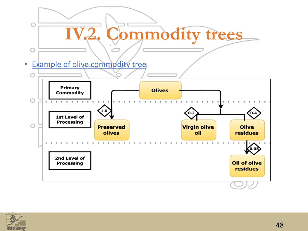 iv 2 commodity trees 3