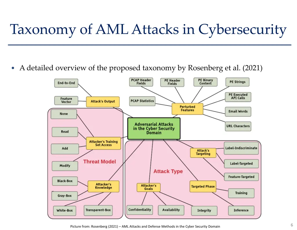 taxonomy of aml attacks in cybersecurity