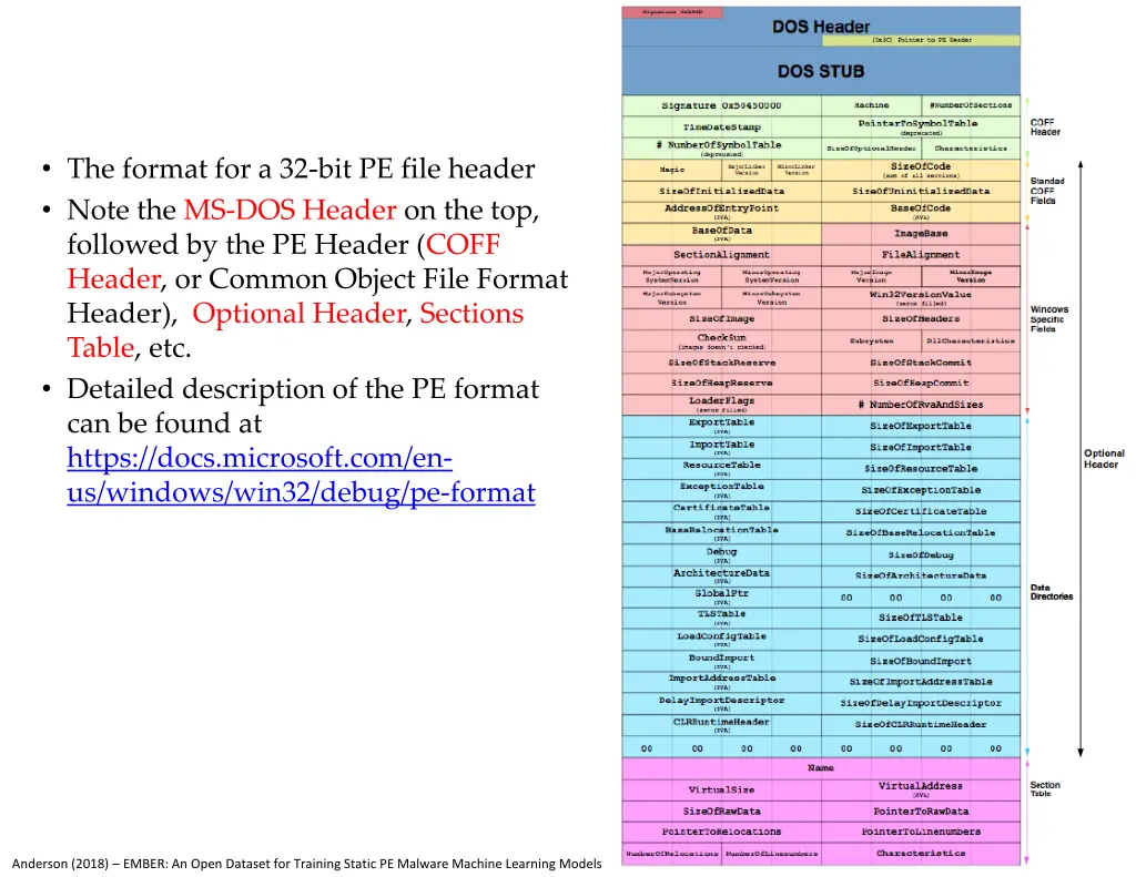 the format for a 32 bit pe file header note