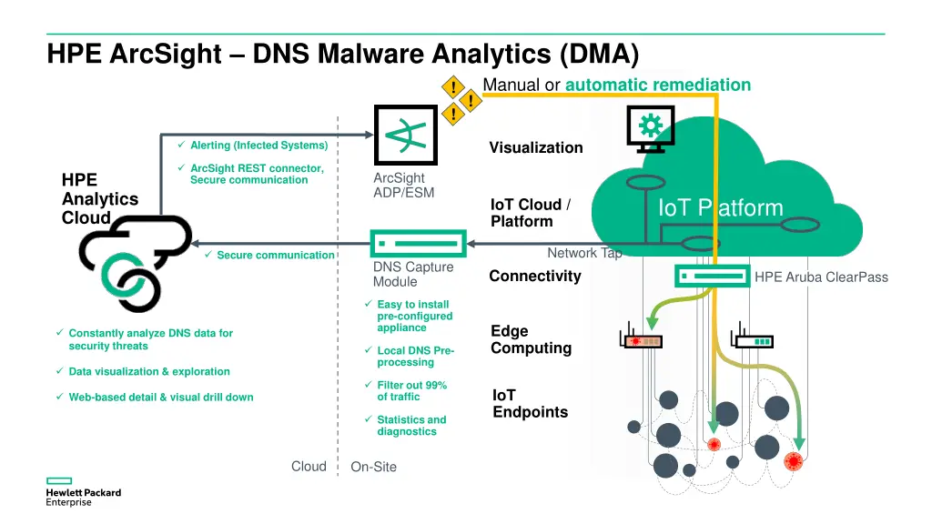 hpe arcsight dns malware analytics dma 1