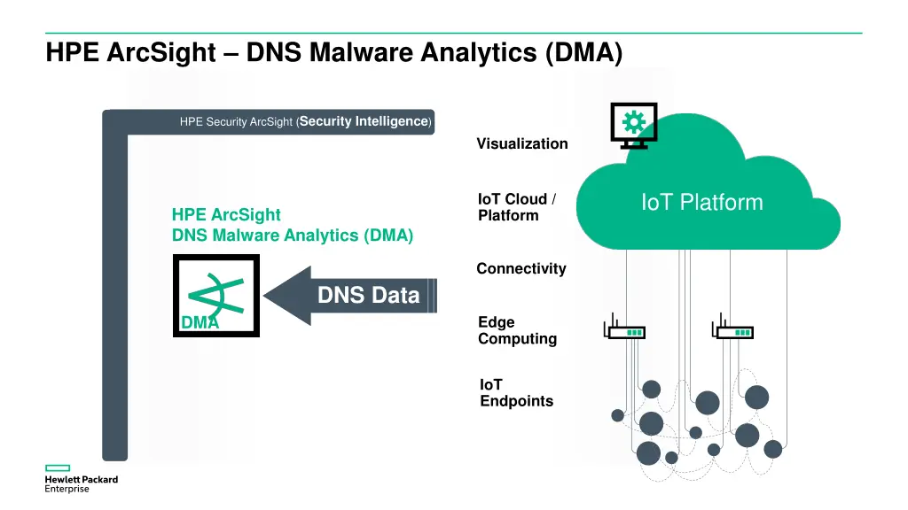 hpe arcsight dns malware analytics dma