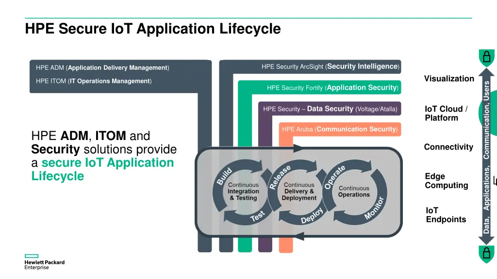 hpe secure iot application lifecycle 1