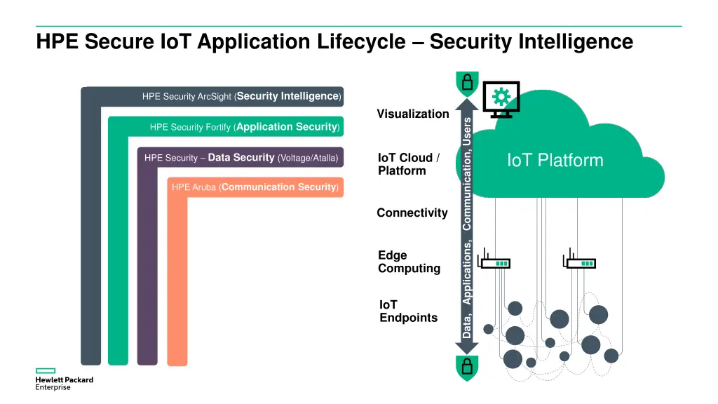 hpe secure iot application lifecycle security