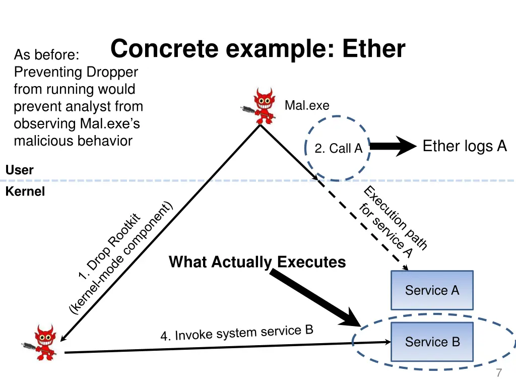 concrete example ether preventing dropper from