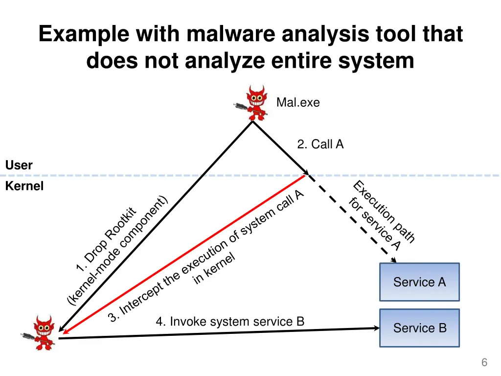 example with malware analysis tool that does