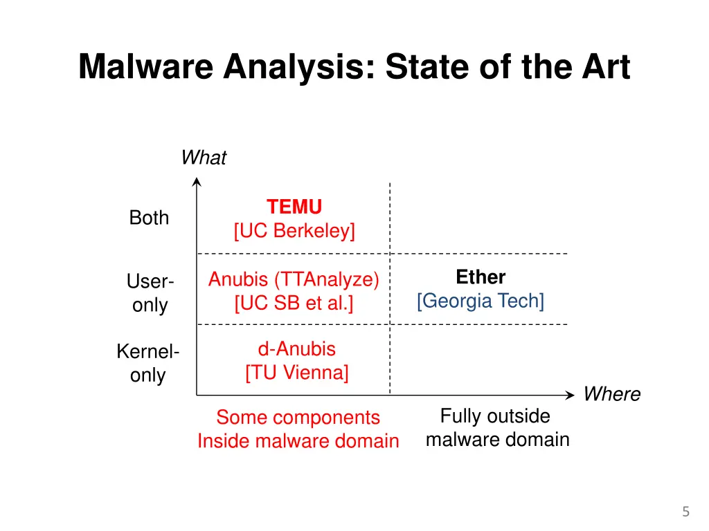 malware analysis state of the art