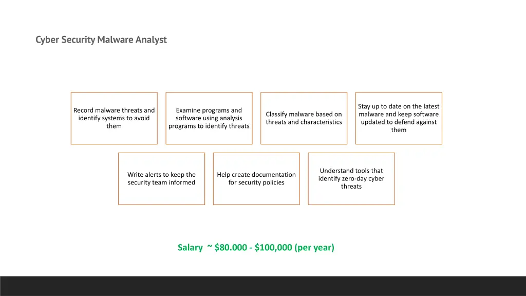 cyber security malware analyst