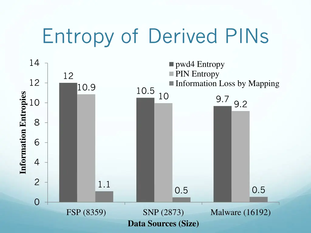 entropy of derived pins