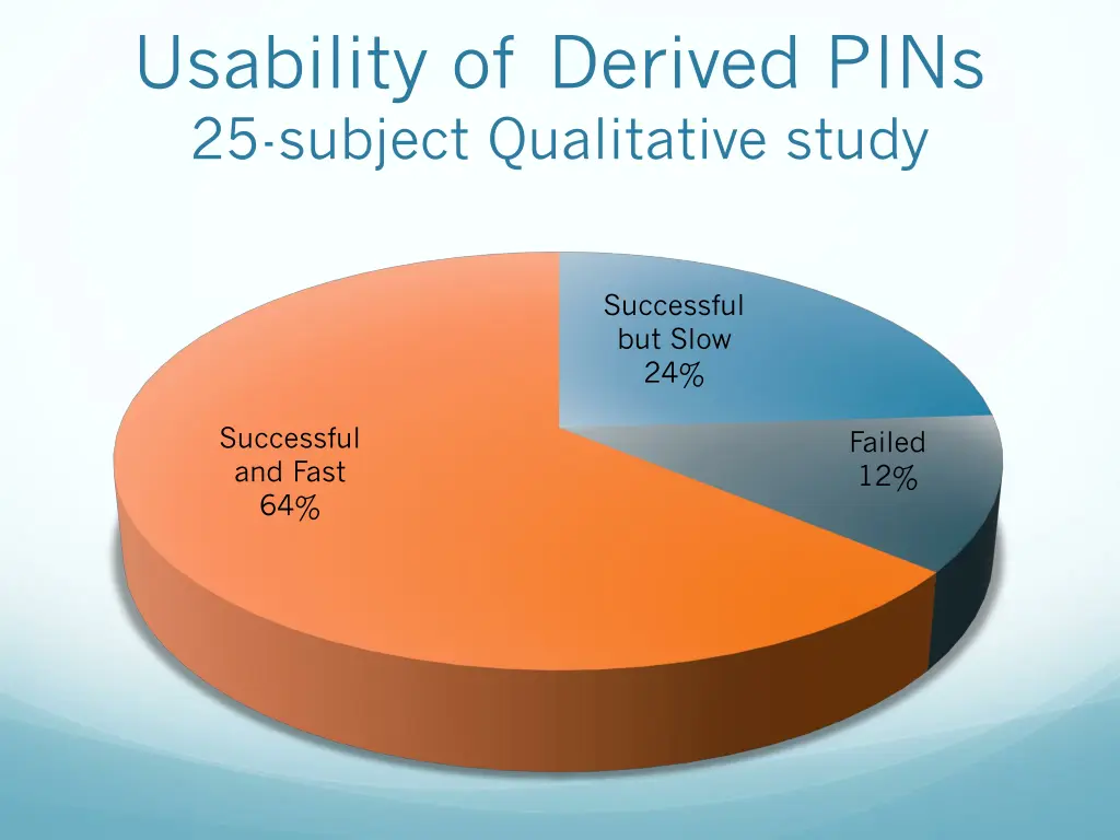 usability of derived pins 25 subject qualitative