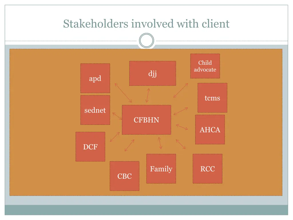 stakeholders involved with client