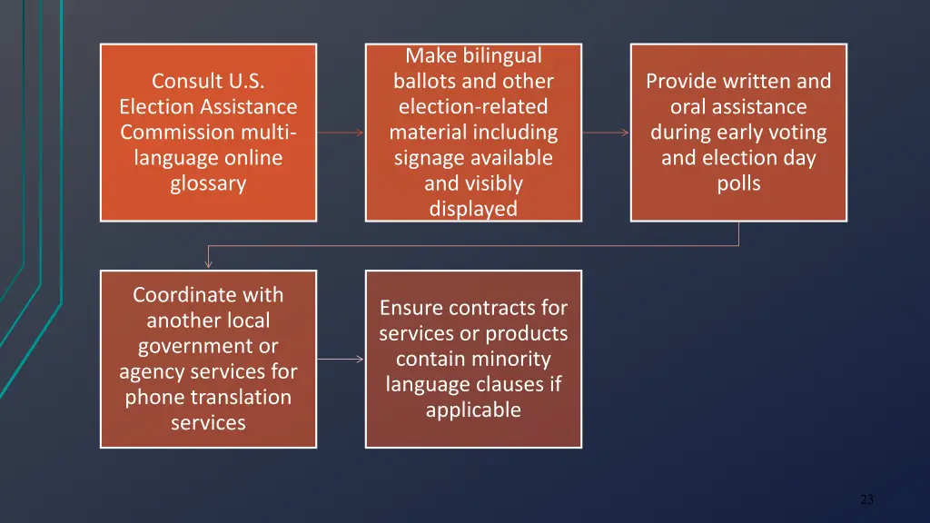 make bilingual ballots and other election related