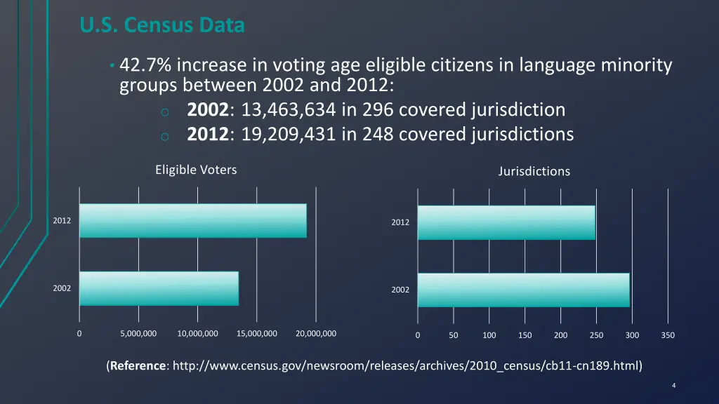 u s census data