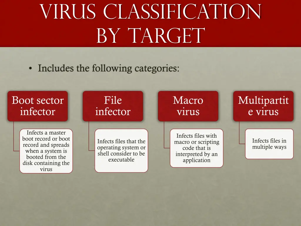 virus classification by target