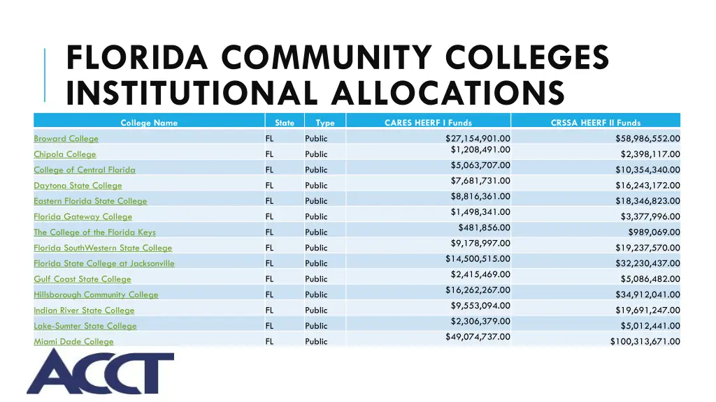 florida community colleges institutional