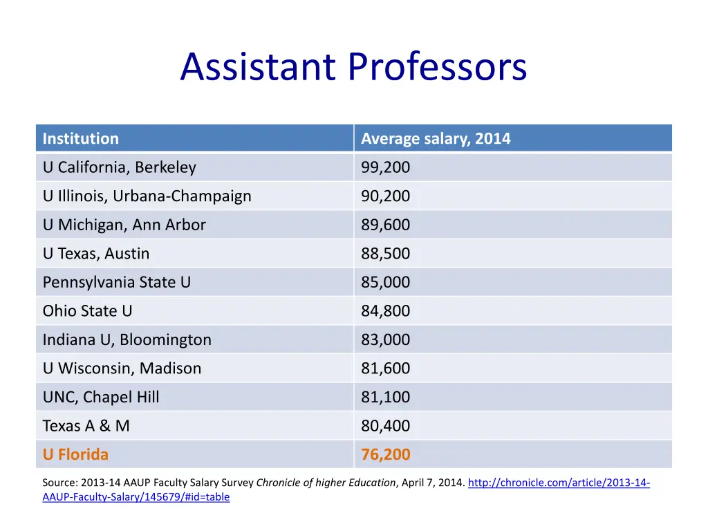 assistant professors