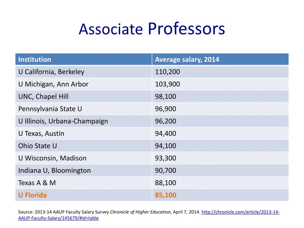 associate professors