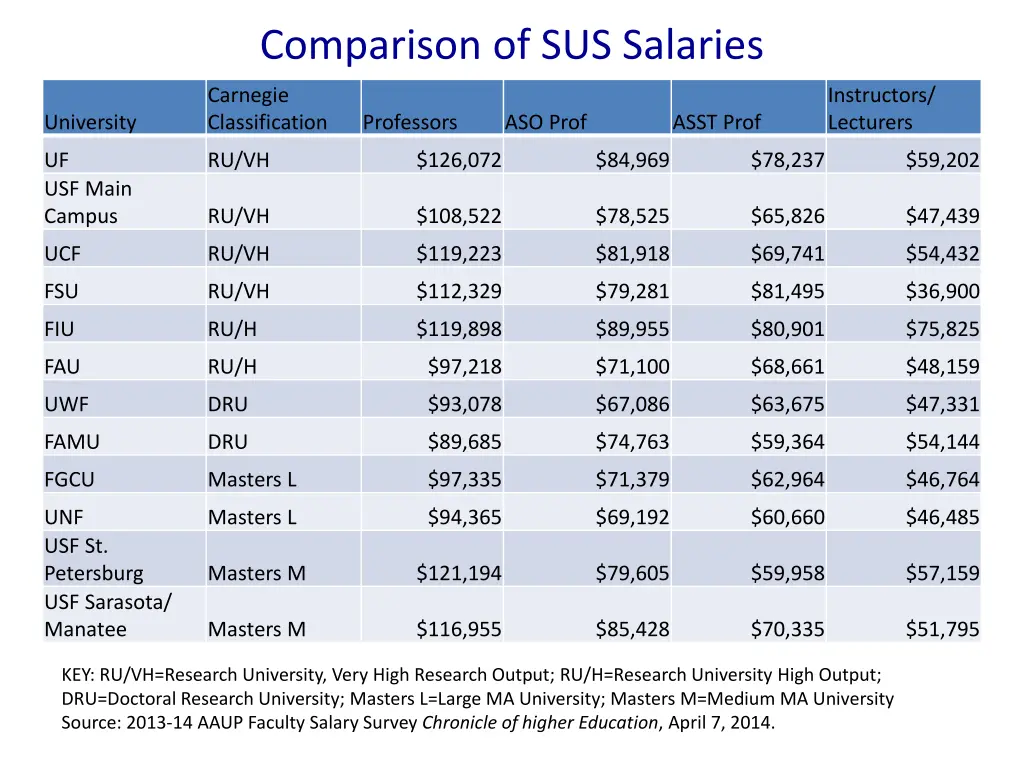 comparison of sus salaries