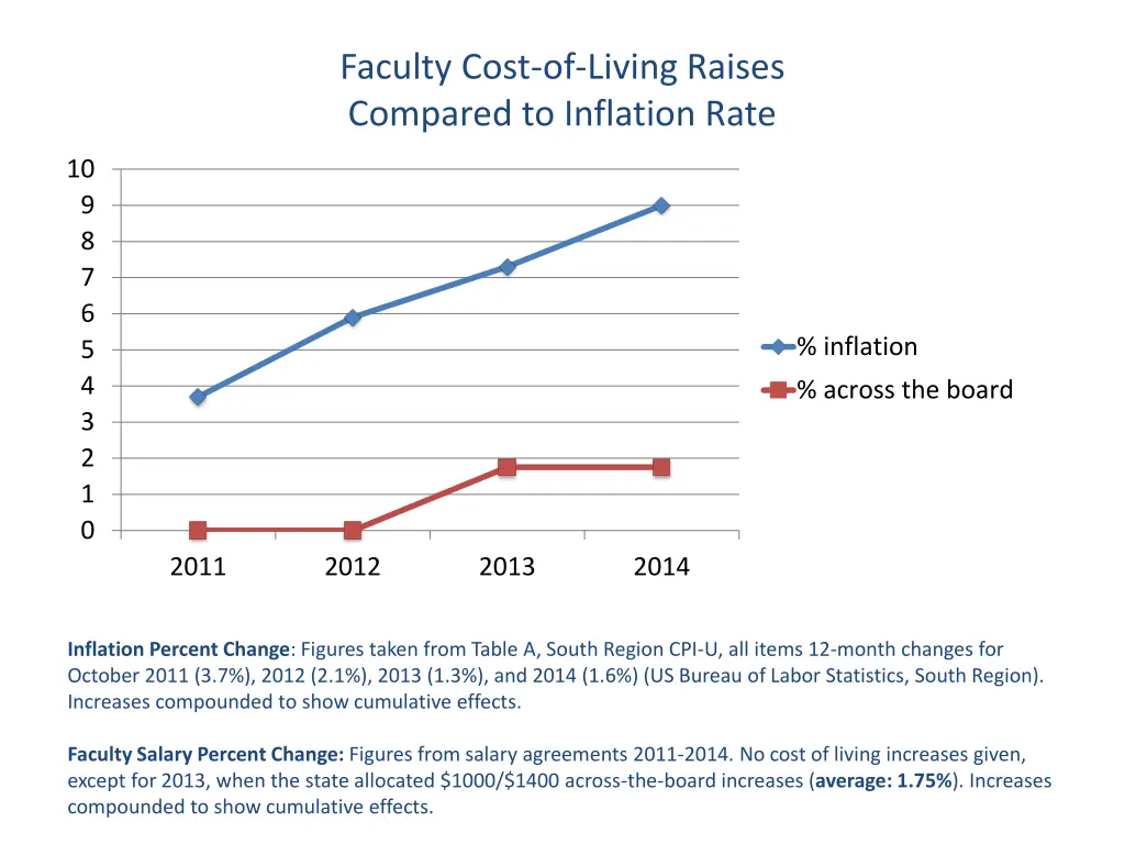 faculty cost of living raises compared