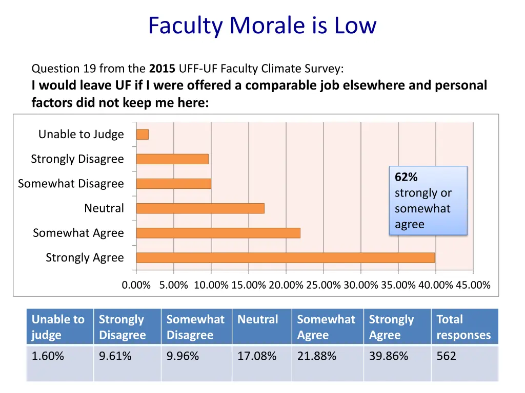 faculty morale is low 1