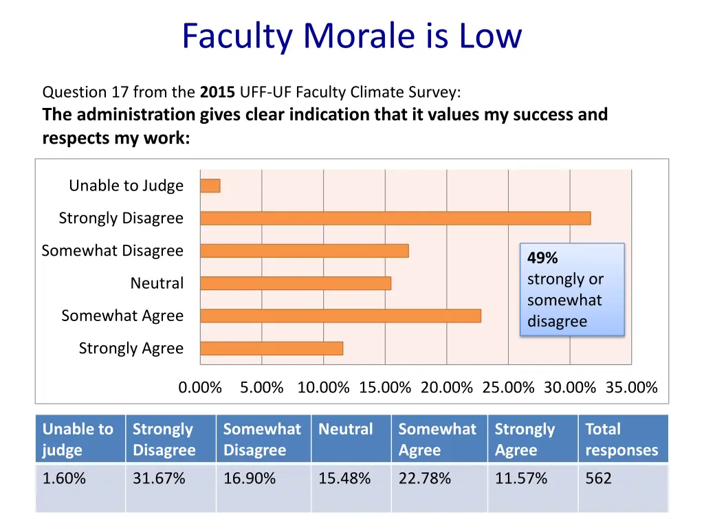 faculty morale is low