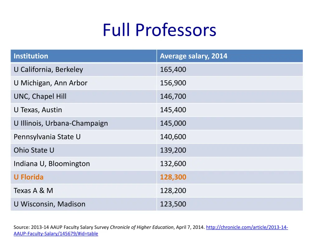 full professors