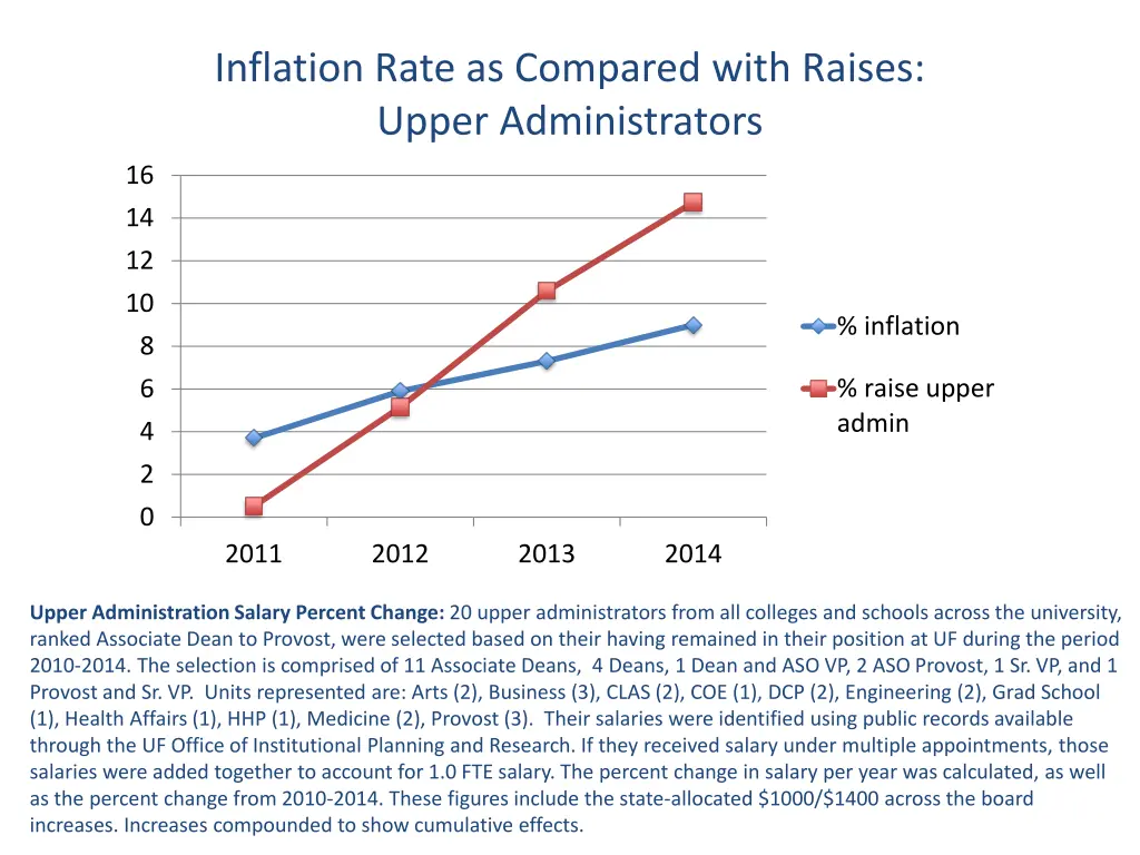 inflation rate as compared with raises upper